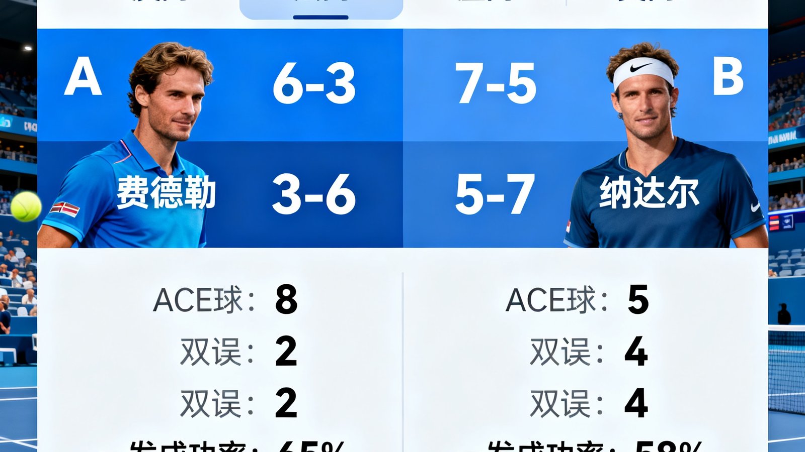 熊猫比分网球赛事实时比分界面，展示四大满贯比赛的逐盘比分和球员数据