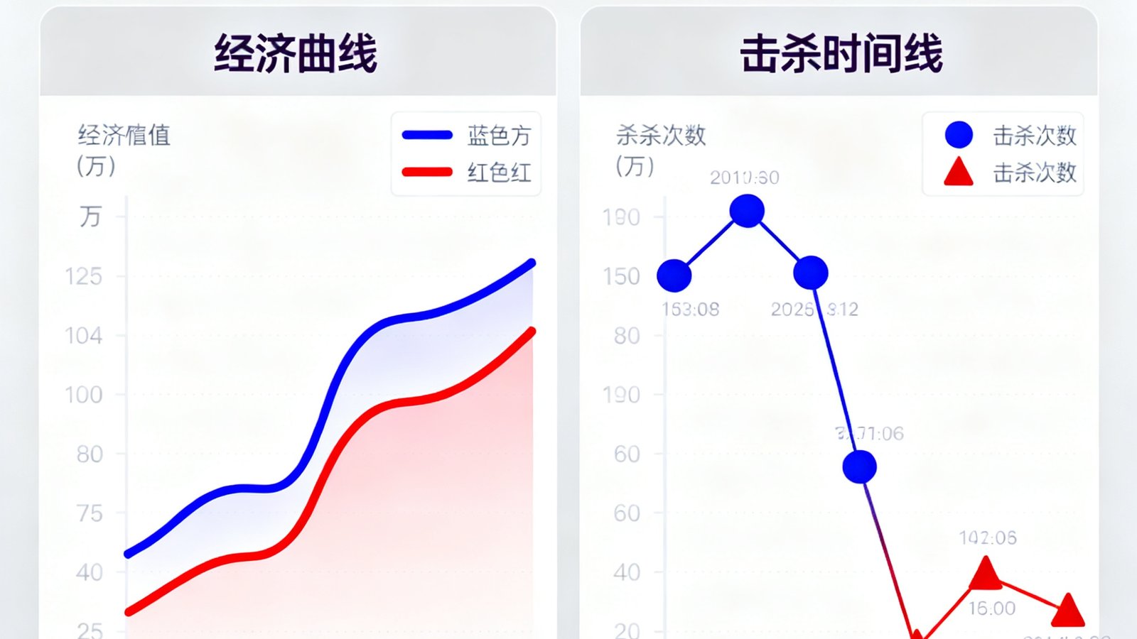 熊猫比分电竞赛事数据面板，展示LOL比赛中经济曲线和击杀时间线数据